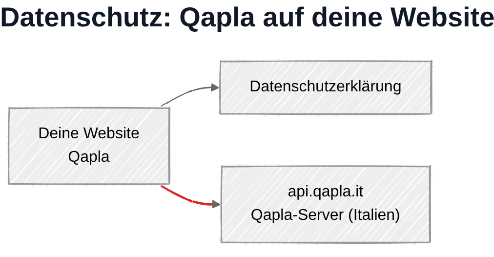 Qapla und DSGVO: Datenübertragung zu Qapla-Server in Italien