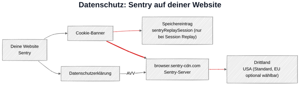 Sentry und DSGVO: Datenübertragung zu Sentry-Servern in den USA