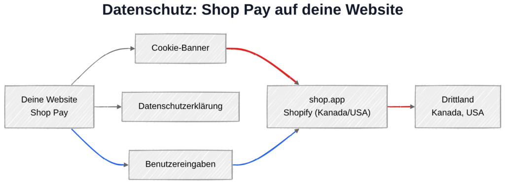 Shop Pay und DSGVO: Datenübertragung zu Shopify-Servern in Kanada und den USA