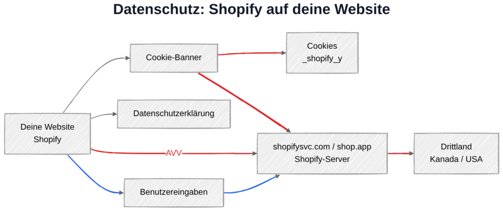 Shopify und DSGVO: Datenübertragung zu Shopify-Servern in Kanada und den USA