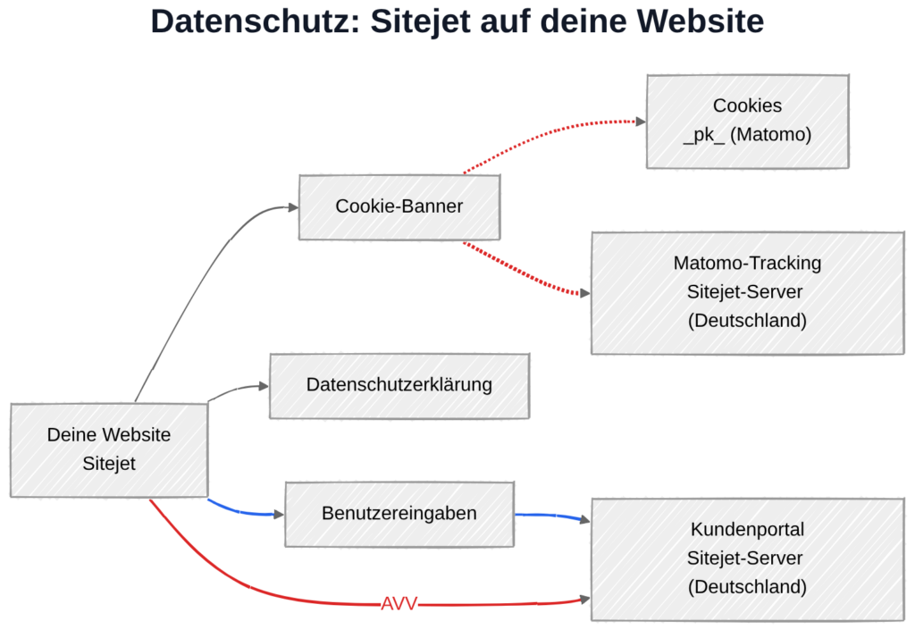 Sitejet und DSGVO: Datenverarbeitung ohne Drittlandtransfer, mit externer Speicherung im Sitejet-Kundenportal