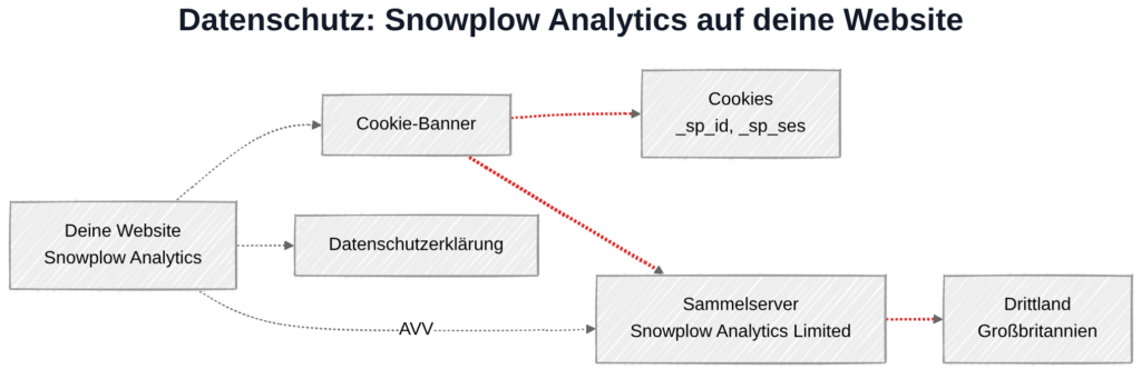 Snowplow Analytics und DSGVO: Datenübertragung zu Anbieter-Servern in Großbritannien, abhängig von der Einrichtung