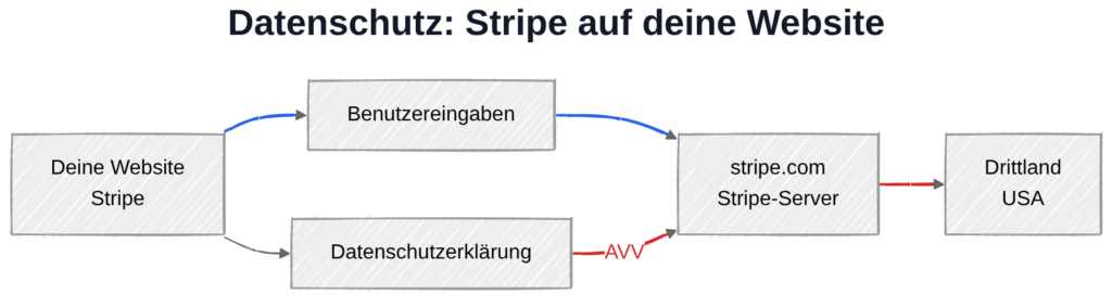 Stripe und DSGVO: Datenübertragung zu Stripe-Servern in den USA