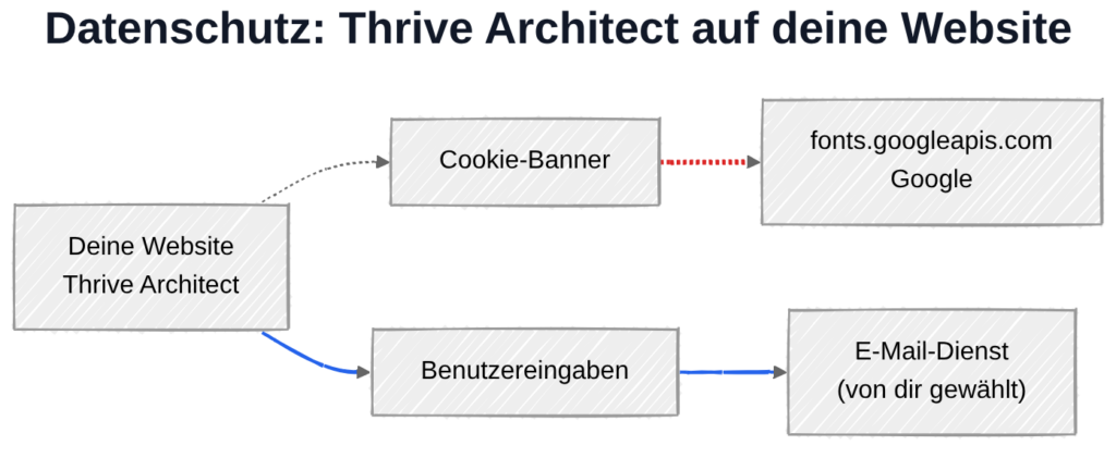 Thrive Architect und DSGVO: Datenübertragung zu Google-Servern in den USA