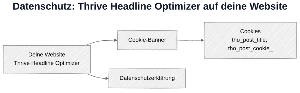 Thrive Headline Optimizer und DSGVO: Datenverarbeitung lokal ohne externe Verbindungen