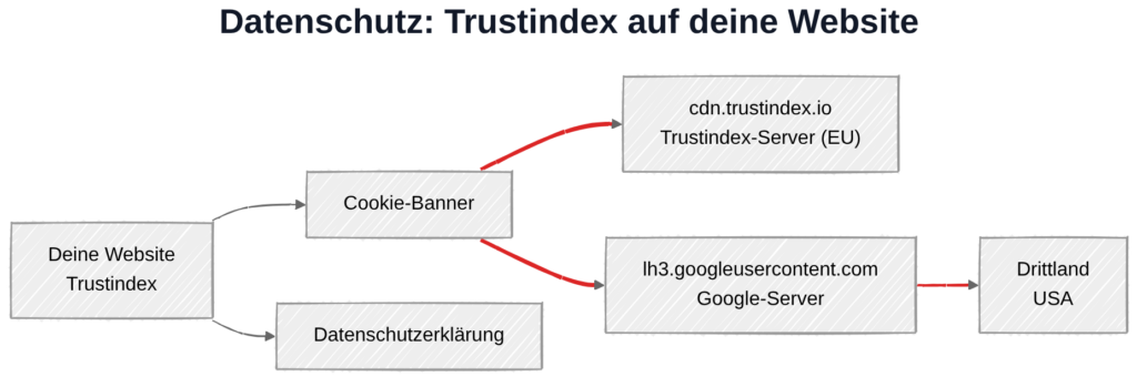 Trustindex und DSGVO: Datenübertragung an Trustindex- und Google-Server