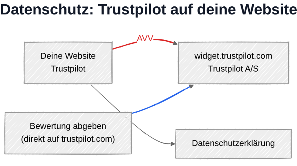 Trustpilot und DSGVO: Datenübertragung zu Trustpilot-Servern in Dänemark