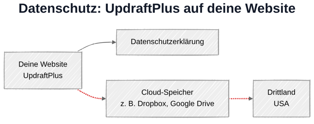 UpdraftPlus und DSGVO: Datenübertragung zu Cloud-Speicher-Anbietern außerhalb der EU
