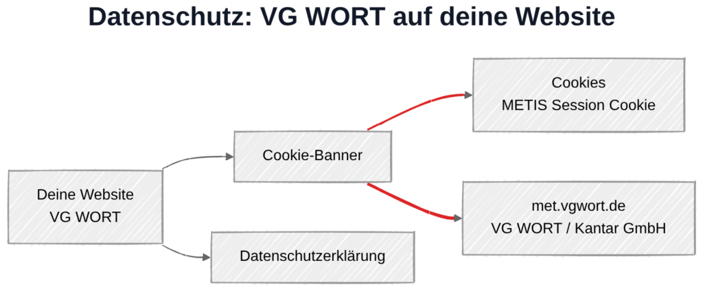 VG WORT und DSGVO: Datenübertragung zum VG-WORT-Server in München
