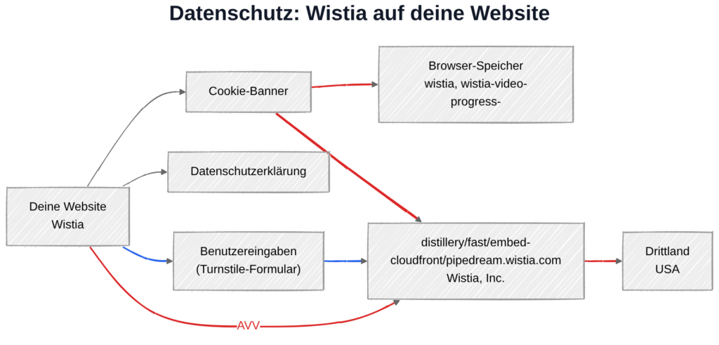 Wistia und DSGVO: Datenübertragung zu Wistia-Servern in den USA