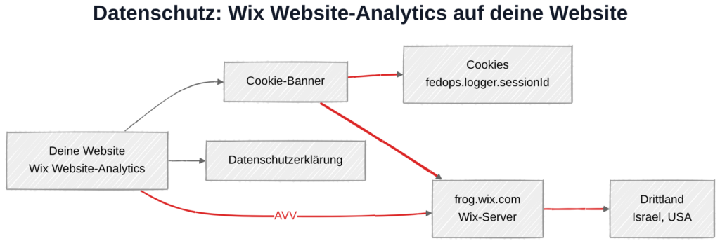 Wix Website-Analytics und DSGVO: Datenübertragung zu Wix-Servern in Israel und den USA