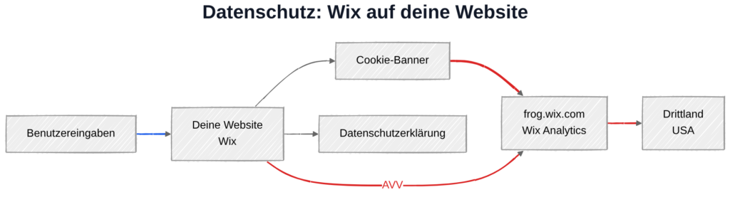 Wix und DSGVO: Datenübertragung zu Wix-Servern in den USA