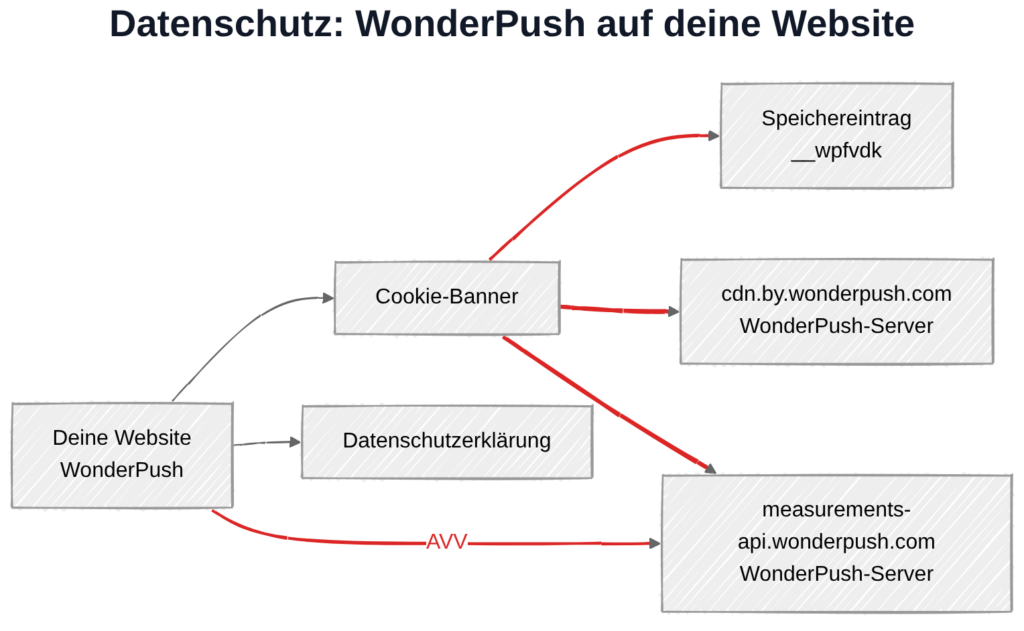 WonderPush und DSGVO: Datenübertragung zu WonderPush-Servern in Belgien
