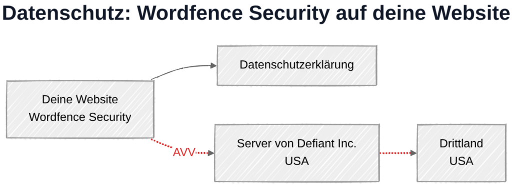 Wordfence Security und DSGVO: Datenübertragung zu Defiant-Servern in den USA