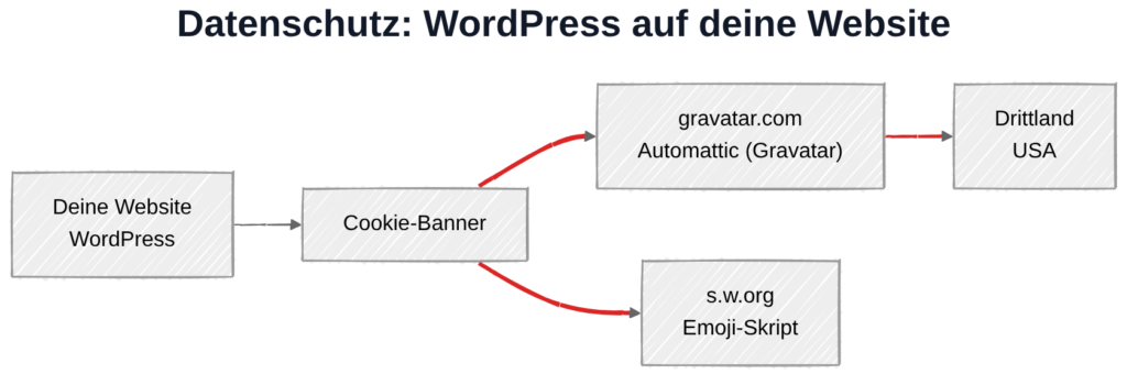 WordPress und DSGVO: Datenübertragung zu Automattic-Servern in den USA