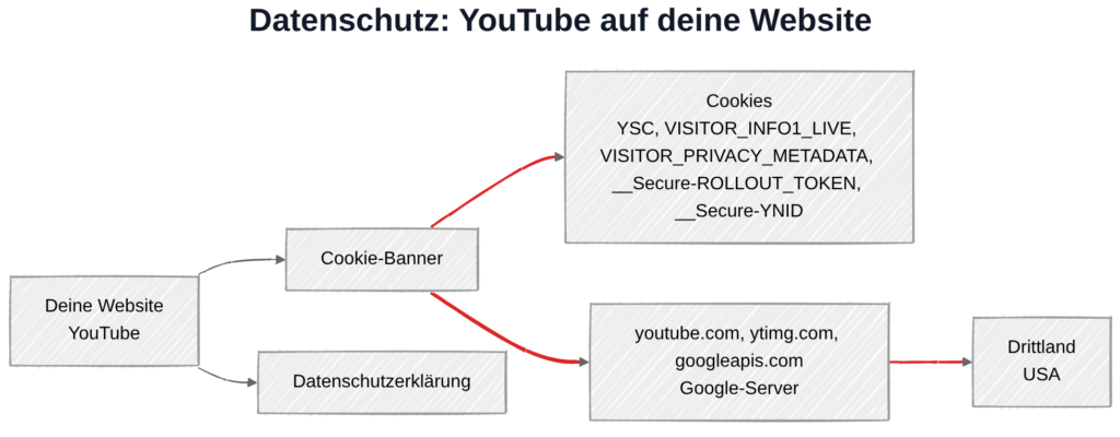 YouTube und DSGVO: Datenübertragung zu Google-Servern in den USA